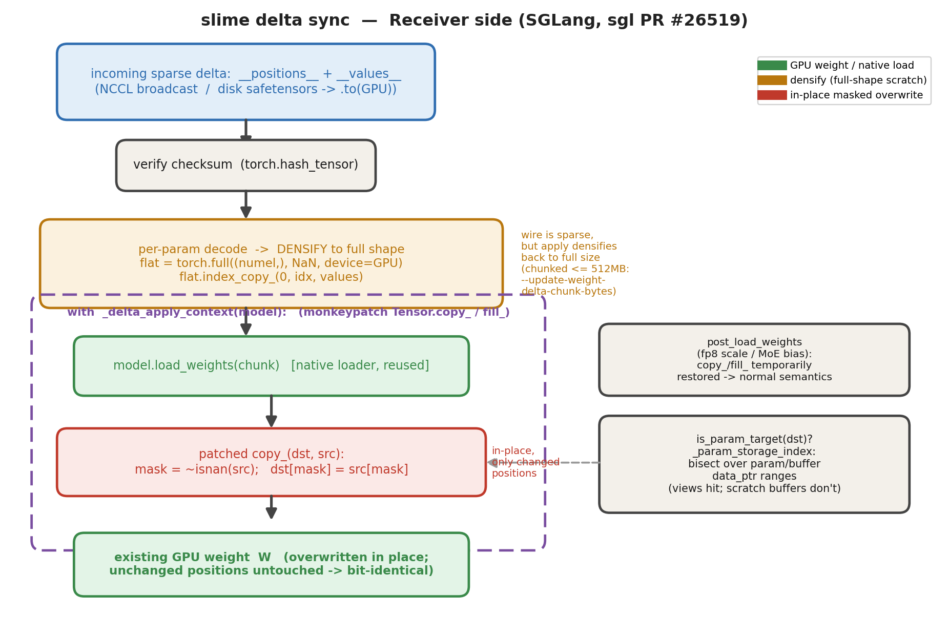 slime delta sync receiver apply, inside SGLang (sgl PR #26519): the sparse payload lands on the GPU; the checksum is re-verified; each parameter is decoded by densifying back into a full-shape NaN tensor (sparse on the wire, dense on apply — chunked to 512 MB by --update-weight-delta-chunk-bytes); SGLang&rsquo;s native model.load_weights is reused, wrapped by _delta_apply_context which monkeypatches Tensor.copy_ to perform dst[~isnan(src)] = src — an in-place masked overwrite onto the existing GPU weight W. A data_ptr range index decides whether a copy target is actually a model parameter.