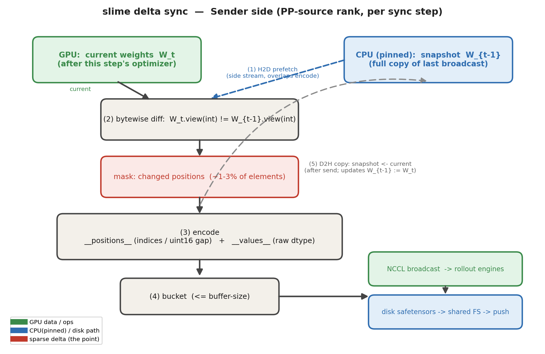 slime delta sync sender pipeline (PP-source rank): the current GPU weights W_t and the CPU-pinned full snapshot W_{t-1} feed a bytewise diff, producing a sparse mask (~1–3% of elements); the changes are encoded into __positions__ + __values__ and bucketed, then flushed via NCCL broadcast or disk safetensors; after the send, a side-stream D2H copy refreshes the snapshot so that W_{t-1} := W_t for the next step.