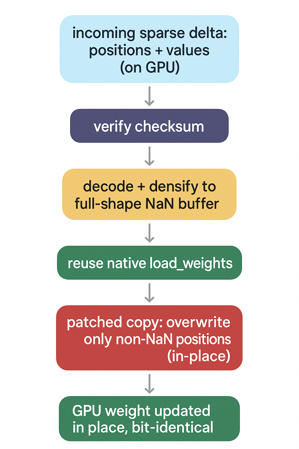 slime delta sync receiver apply, inside SGLang (sgl PR #26519): the sparse payload lands on GPU → checksum is re-verified → each parameter is decoded by densifying back into a full-shape NaN tensor (sparse on the wire, dense on apply) → SGLang&rsquo;s native model.load_weights is reused, wrapped by _delta_apply_context which monkeypatches Tensor.copy_ to do dst[~isnan(src)] = src — an in-place masked overwrite onto the existing GPU weight. How it knows a copy target is a model parameter: see §4.2.7.