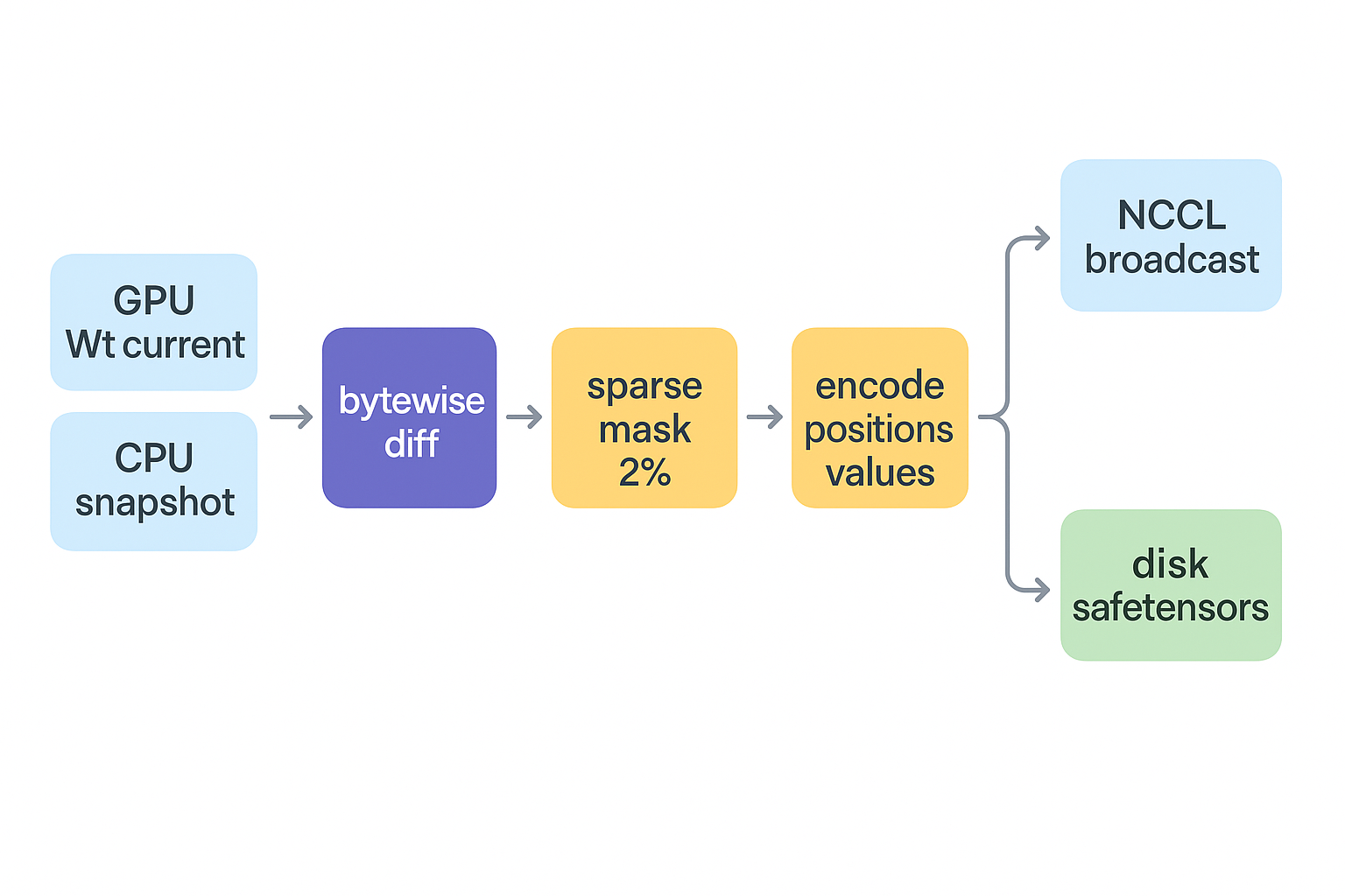 slime delta sync sender pipeline (PP-source rank): the current GPU weights Wₜ and the CPU-pinned full snapshot feed a bytewise diff, producing a sparse mask (~1–3% of elements); the changes are encoded into __positions__ + __values__ and bucketed, then flushed via NCCL broadcast or disk safetensors; after the send, a side-stream copy refreshes the snapshot to the current weights as the next step&rsquo;s diff baseline.