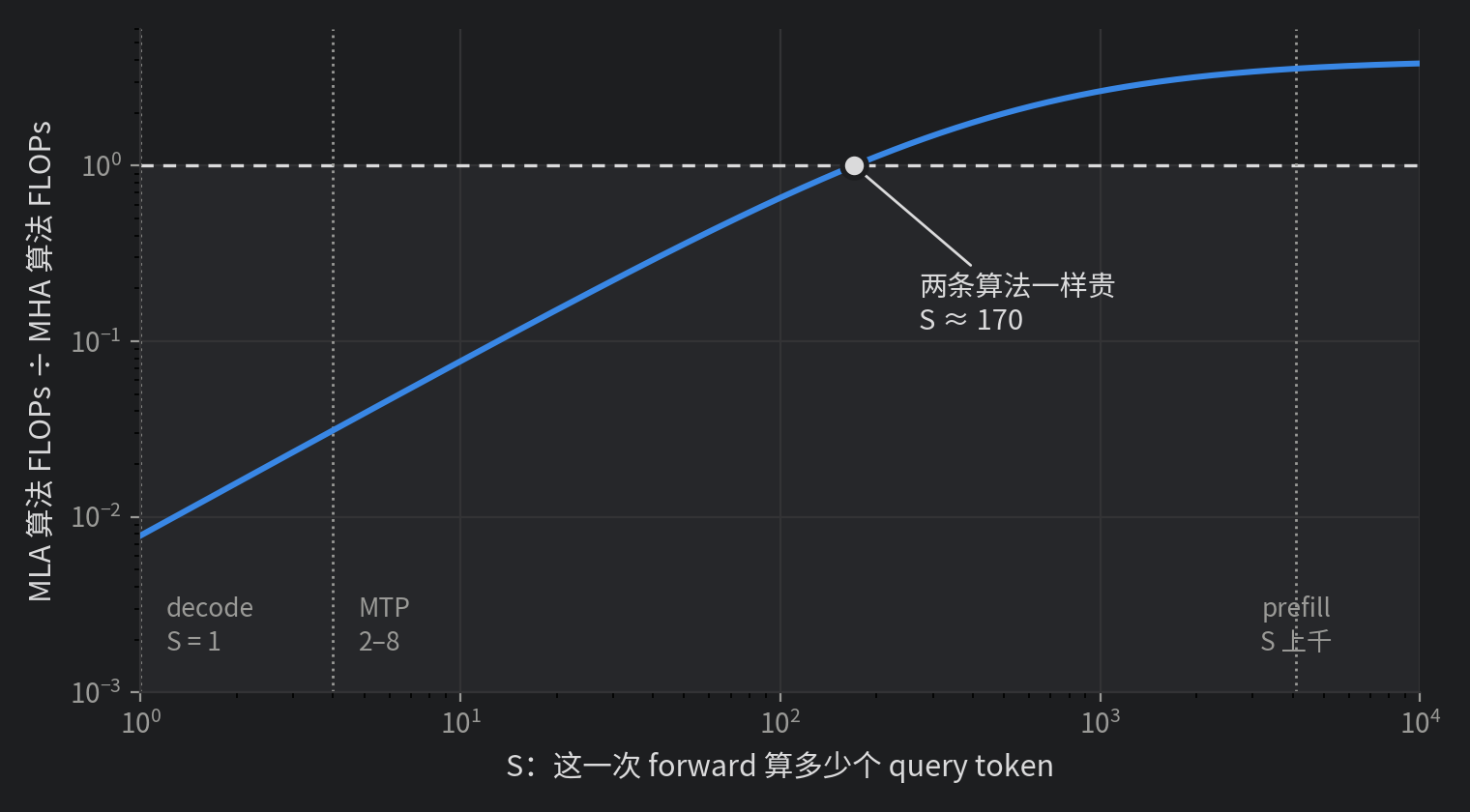 两条算法的 FLOPs 之比随 S 变化。比值在 S = 1 时约 0.008，随 S 上升，在 S 约 170 处穿过 1。decode 在 S = 1、MTP 在 2–8，都远在交点左侧；prefill 的 S 上千，在交点右侧。