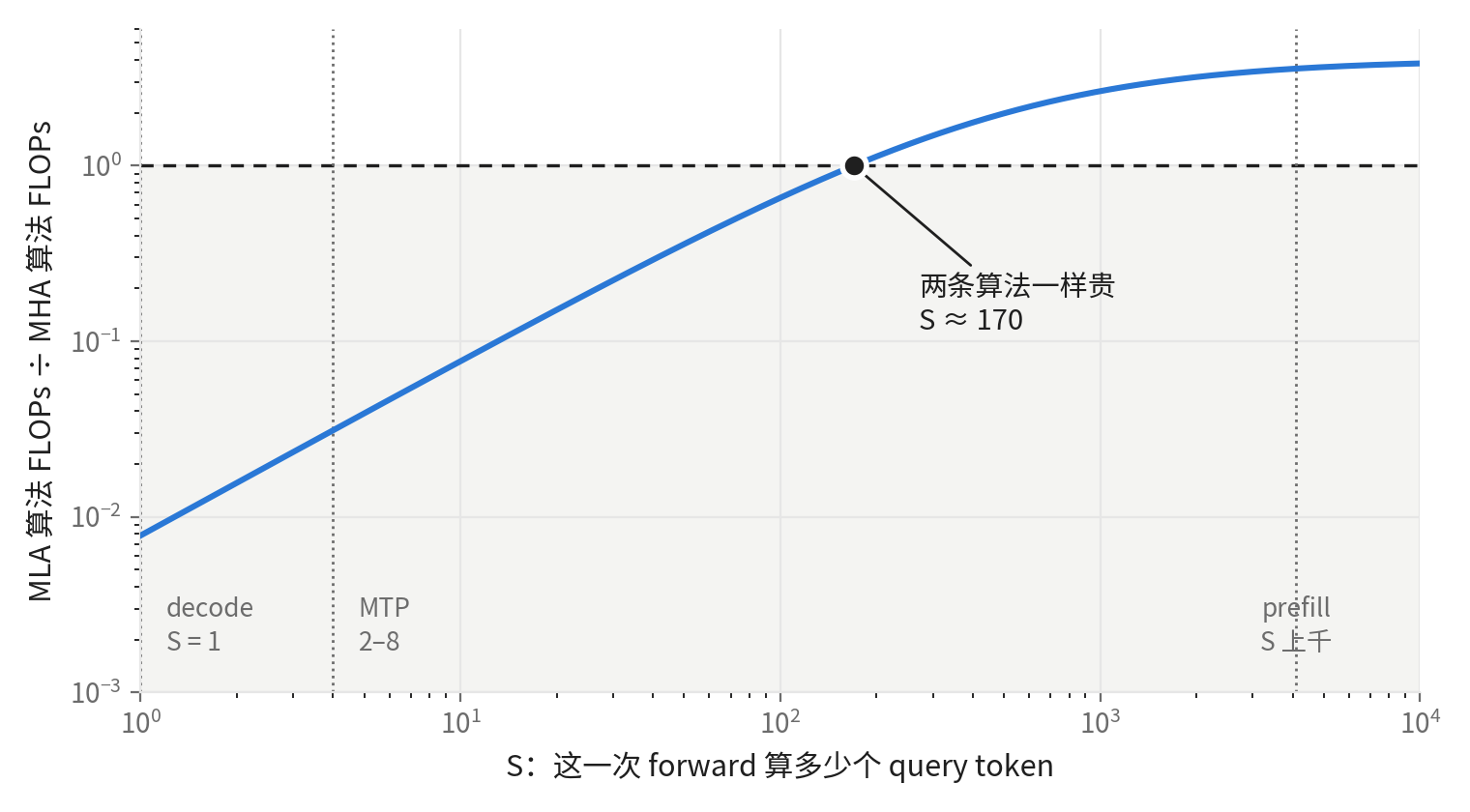 两条算法的 FLOPs 之比随 S 变化。比值在 S = 1 时约 0.008，随 S 上升，在 S 约 170 处穿过 1。decode 在 S = 1、MTP 在 2–8，都远在交点左侧；prefill 的 S 上千，在交点右侧。